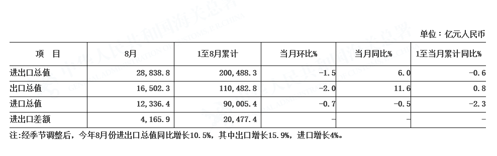 2020年8月全国进出口总值表